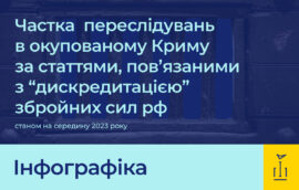 Порівняльний аналіз статистики кримінальних переслідувань за статтями, повʼязаними з “дискредитацією збройних сил рф”
