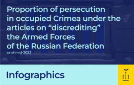 The comparative analysis of the statistics of criminal prosecutions under articles related to “discrediting the armed forces of the Russian Federation”